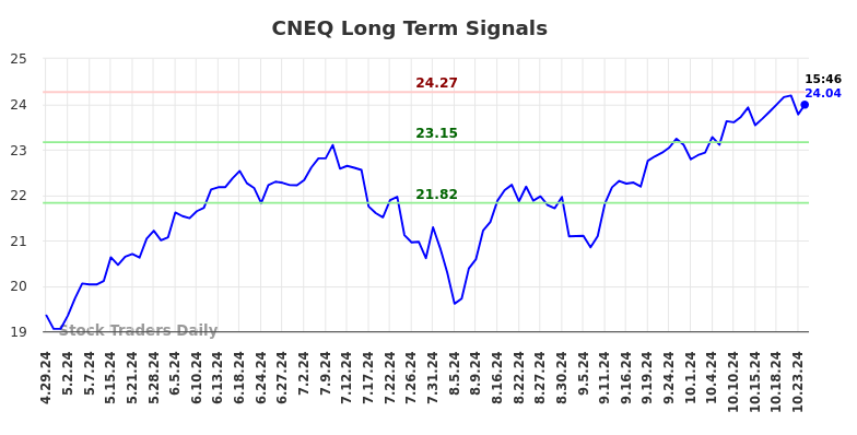 CNEQ Long Term Analysis for October 27 2024
