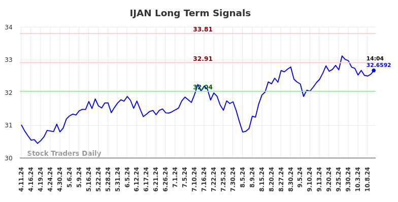 IJAN Long Term Analysis for October 11 2024