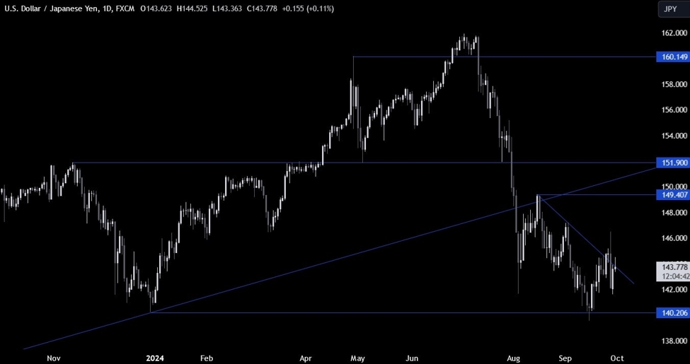 USDJPY Technical Analysis – Eyes on the US data this week