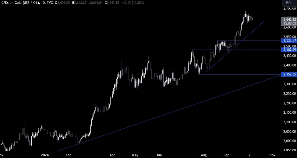 Gold Technical Analysis – Higher real yields weigh on the market