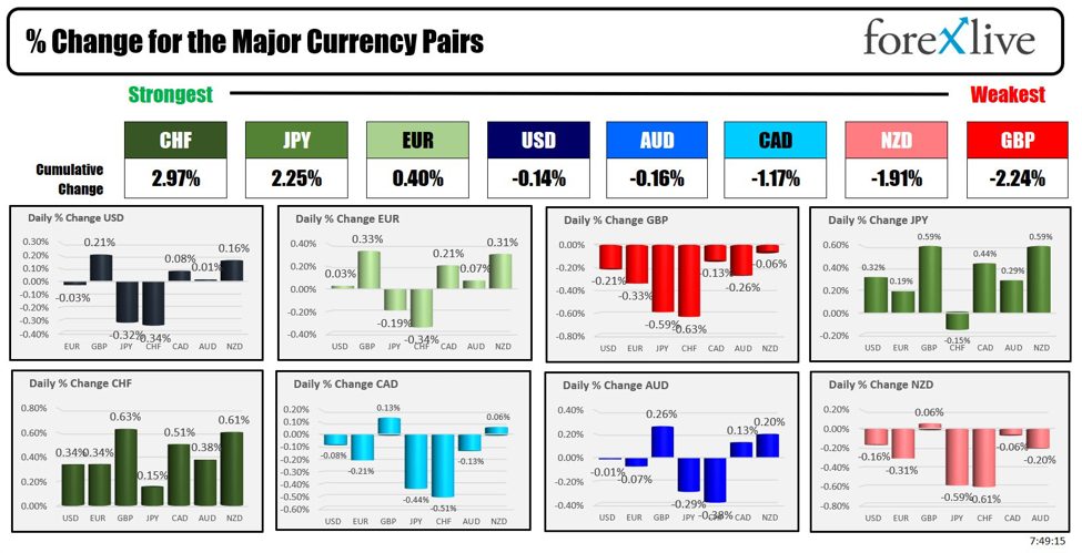 The CHF is the strongest and the GBP is the weakest as the NA session begins