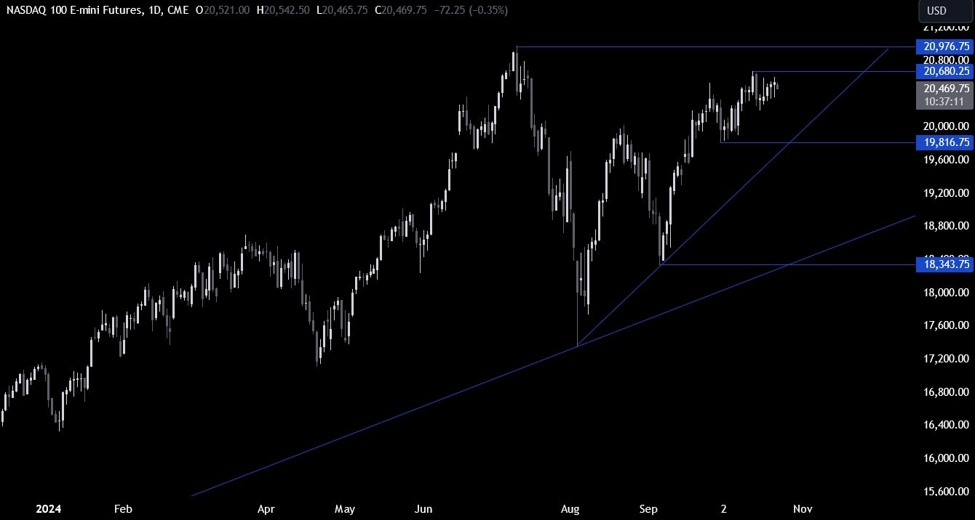 Nasdaq Technical Analysis – The consolidation continues amid lack of catalysts