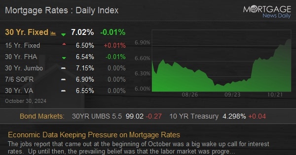 Economic Data Keeping Pressure on Mortgage Rates