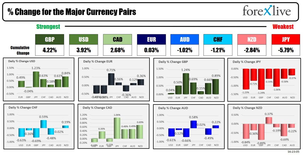 Forexlive Americas FX news wrap: US jobs report is strong. USD, yields and stocks rise