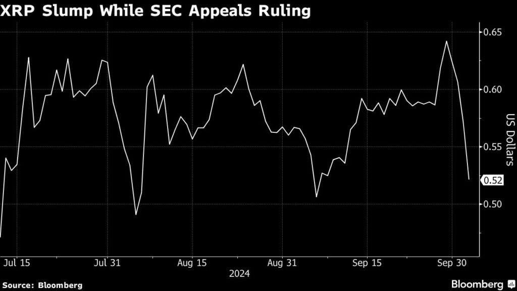 Cryptocurrency at Center of SEC Dispute Tumbles as Agency Appeals Judgment