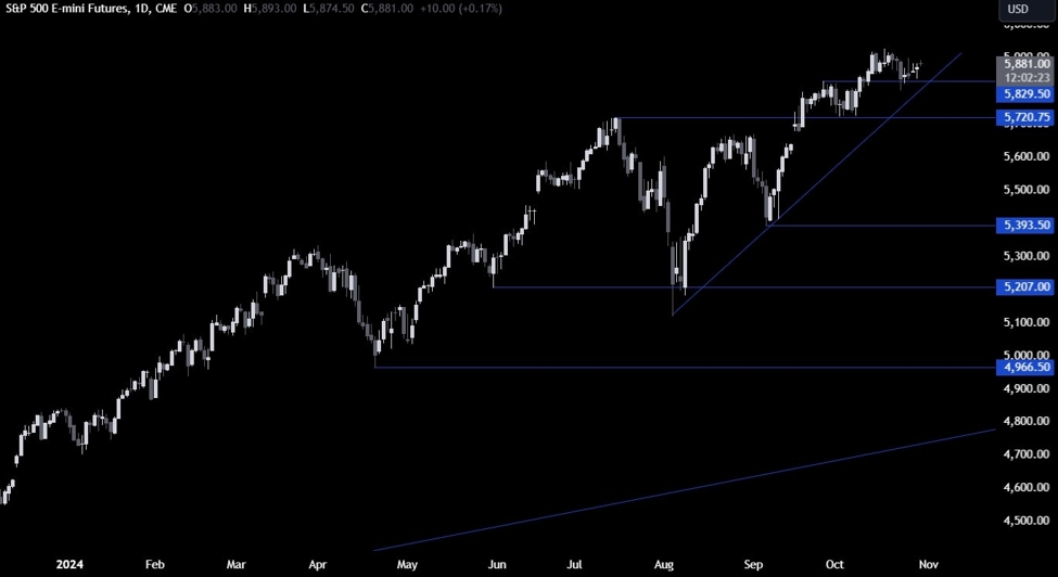 S&P 500 Technical Analysis – Rangebound price action amid election uncertainty