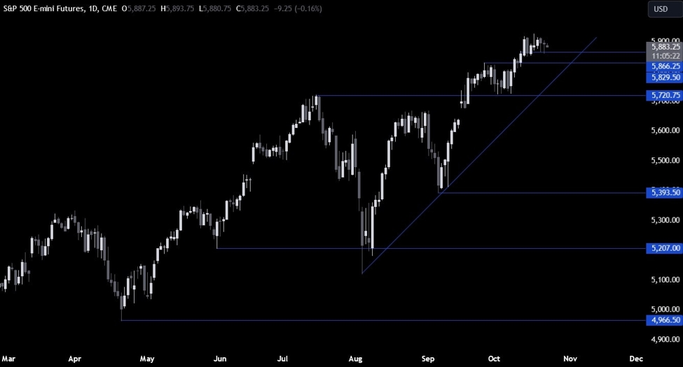 S&P 500 Technical Analysis – Lack of catalysts keeps the market rangebound