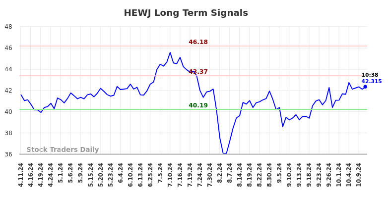 HEWJ Long Term Analysis for October 11 2024