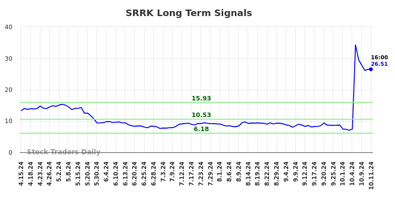 SRRK Long Term Analysis for October 13 2024