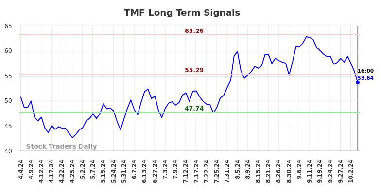 TMF Long Term Analysis for October 4 2024