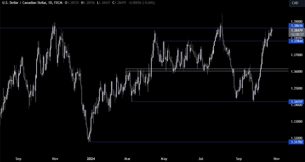 USDCAD Technical Analysis – Some struggle to break above the key resistance