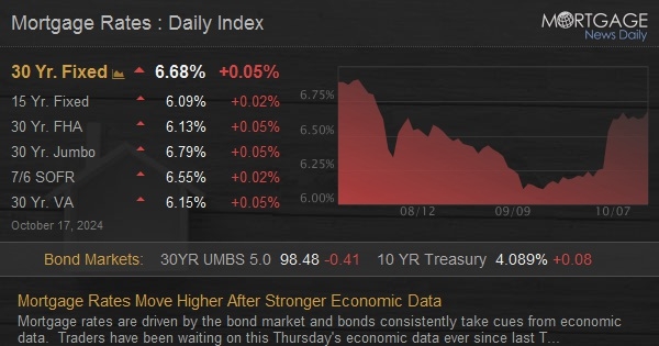 Mortgage Rates Move Higher After Stronger Economic Data