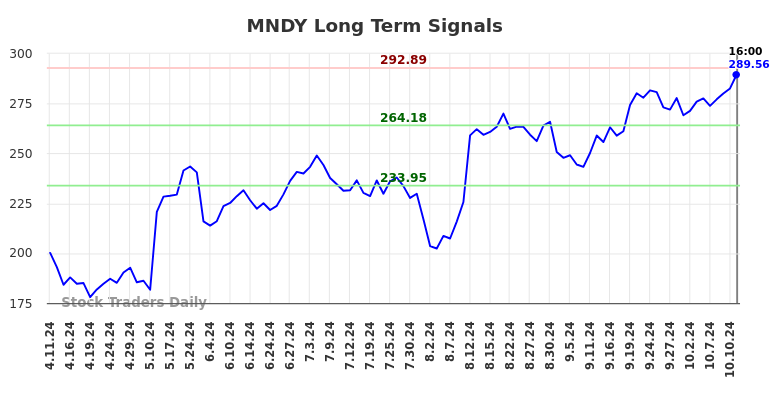 MNDY Long Term Analysis for October 12 2024