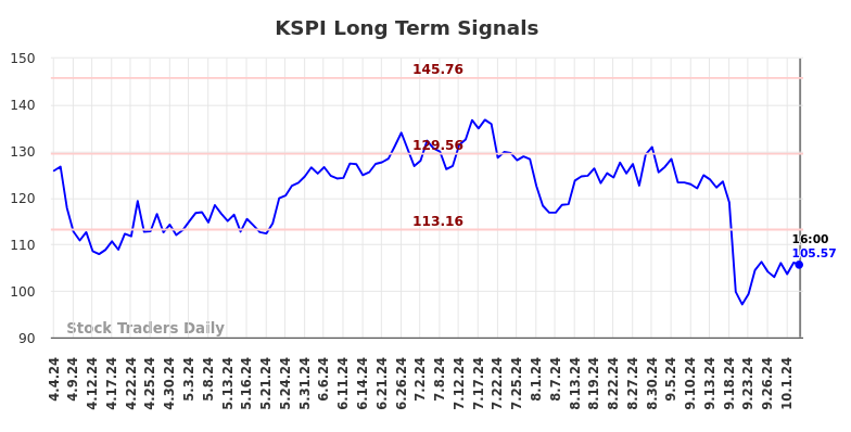 KSPI Long Term Analysis for October 5 2024