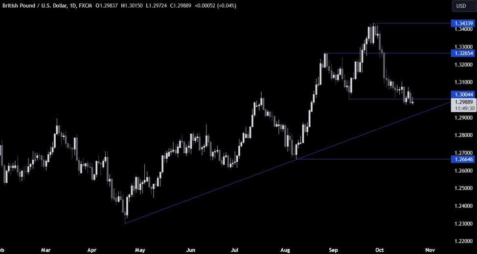 GBPUSD Technical Analysis – The USD continues to gain amid rising yields