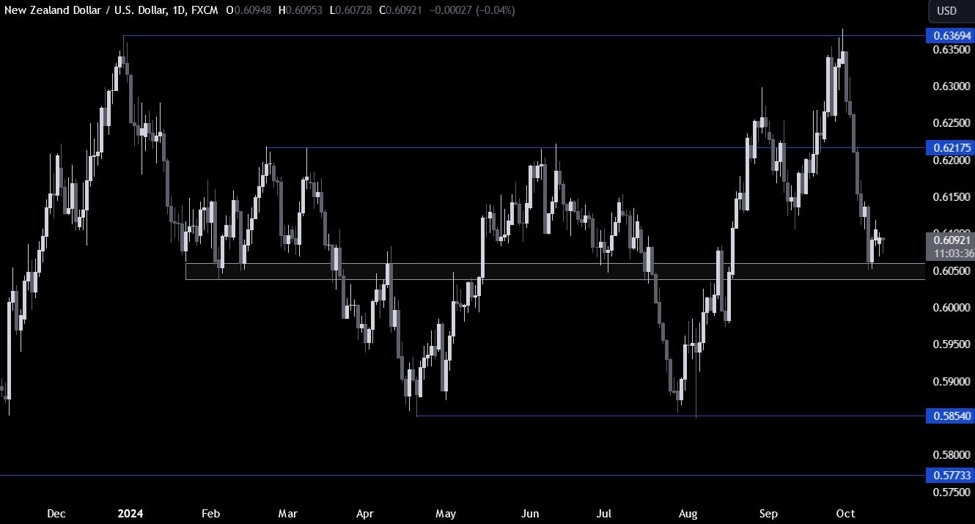 NZDUSD Technical Analysis – The bearish momentum stalled