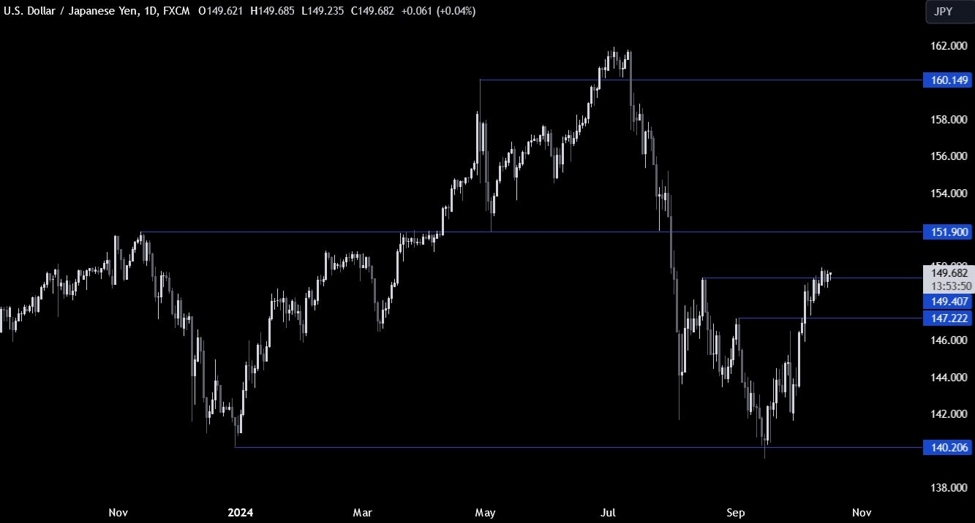 USDJPY Technical Analysis – Lack of bearish catalysts keeps the USD supported