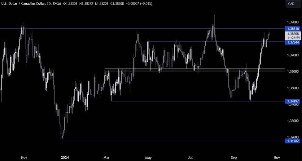 USDCAD Technical Analysis – We are near a key resistance zone