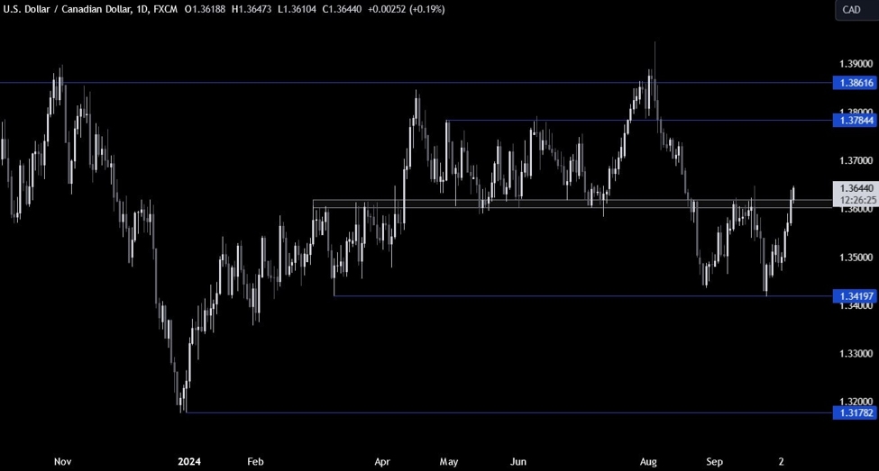 USDCAD Technical Analysis – The pair trades above a key level