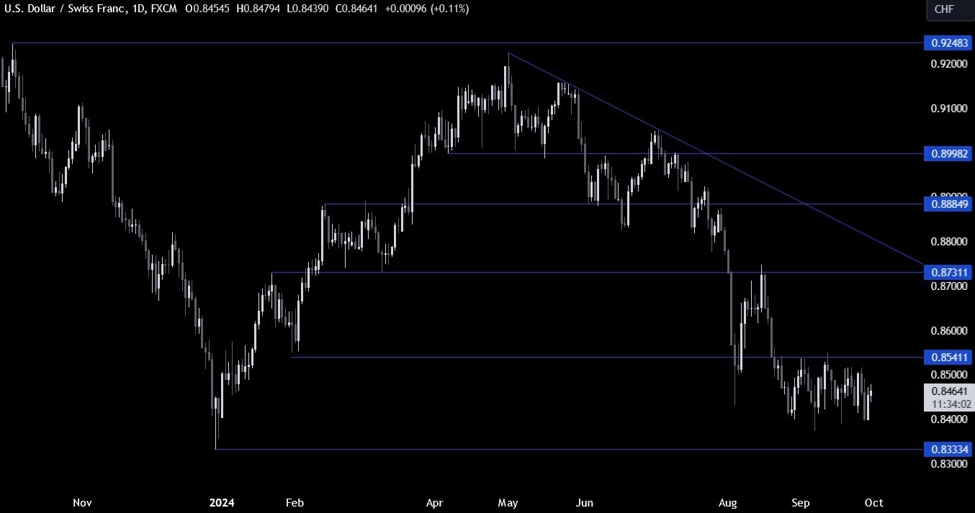 USDCHF Technical Analysis – Can’t get out of the range