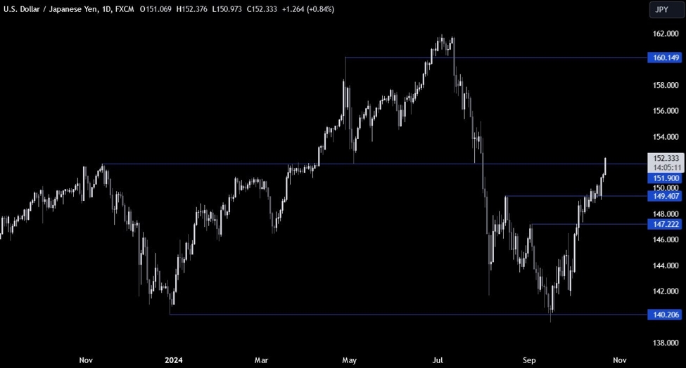 USDJPY Technical Analysis – Higher Treasury yields revive the carry trade