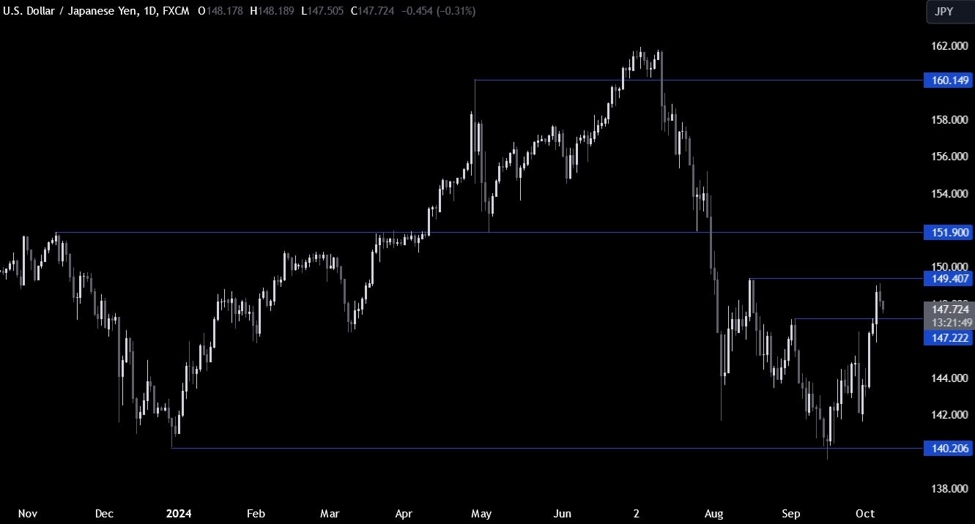 USDJPY Technical Analysis – The market is back in line with the Fed’s view