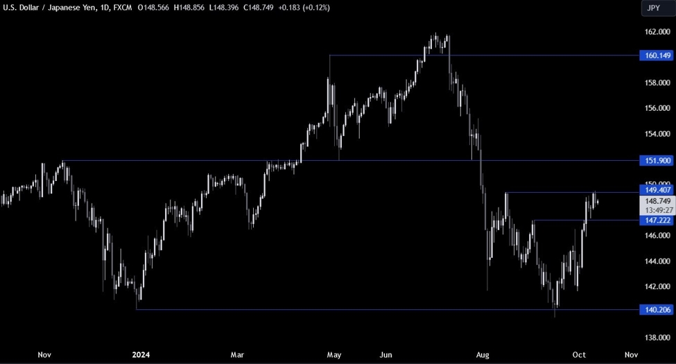 USDJPY Technical Analysis – The US CPI fails to trigger a breakout
