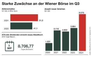 Wiener Börse eilt von Rekord zu Rekord