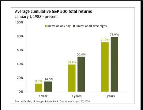 Investment am Allzeithoch S&P500