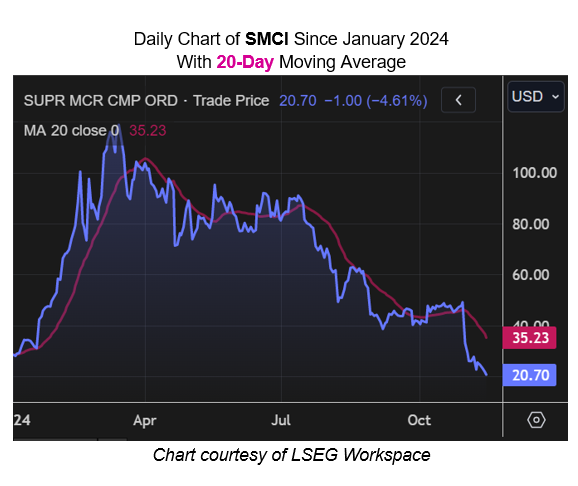 SMCI Intraday
