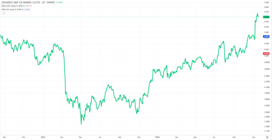 Trumps Wahlsieg bewegt die Börsen: Chart iShares S&P US BANKS UCITS | Online Broker LYNX