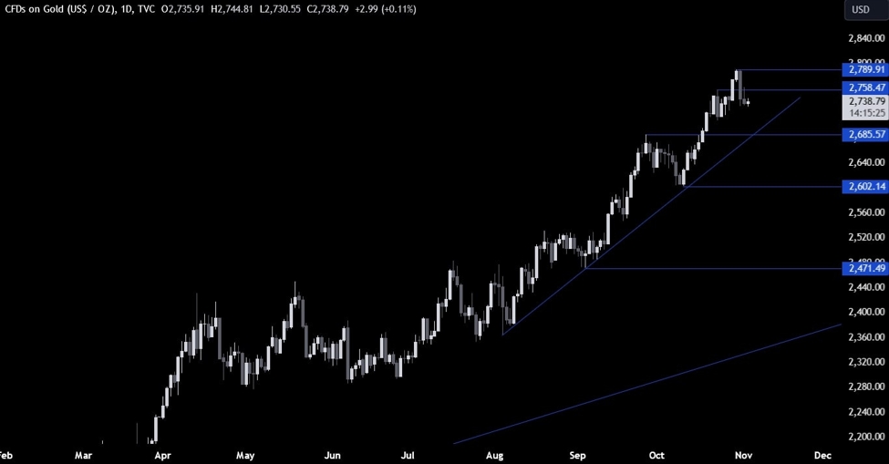 Gold Technical Analysis – Some de-risking going into the US Election