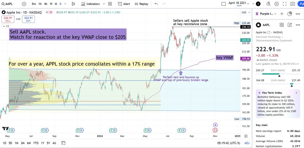 Is Apple stock buy or sell?