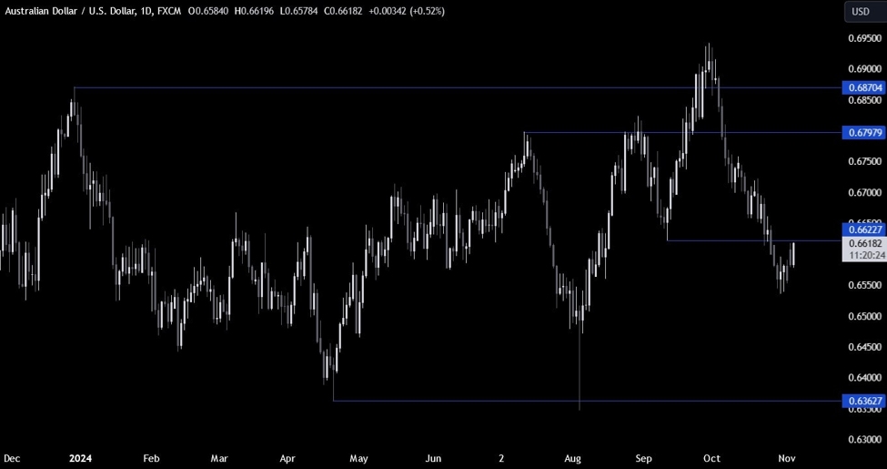 AUDUSD Technical Analysis – The market awaits the US election result