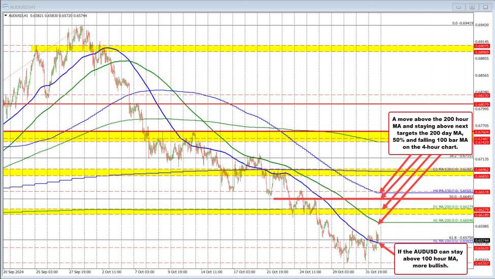 AUDUSD lower on the week but buyers and sellers are consolidating the declines