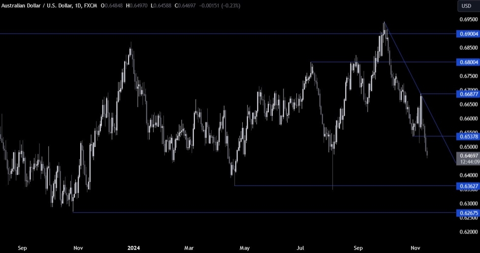 AUDUSD Technical Analysis – The market expects the Fed to pause soon