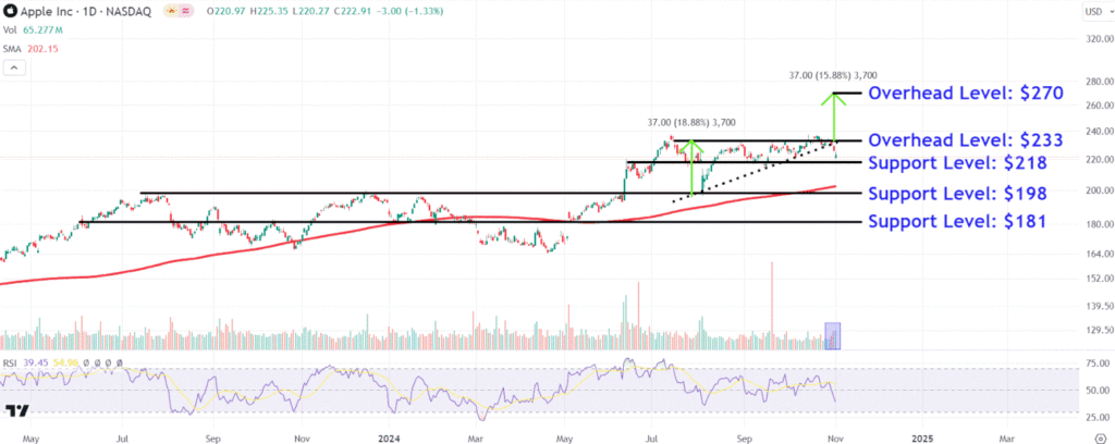 Apple Stock Price Levels to Watch as Buffett's Berkshire Continues Cutting Stake