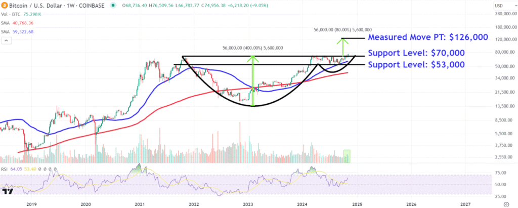 Bitcoin Price Levels to Watch After Cryptocurrency Sets New Record High