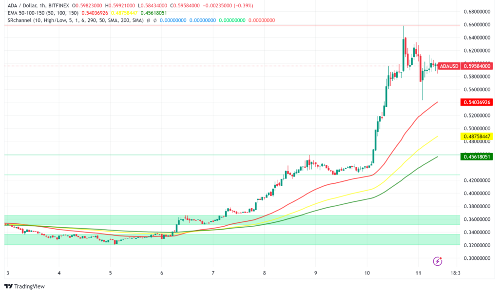 Cardano (ADA) Surges 30% as Founder Eyes Role in Trump Administration’s Crypto Policy