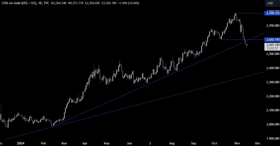 Gold Technical Analysis – The correction looks to be over for now