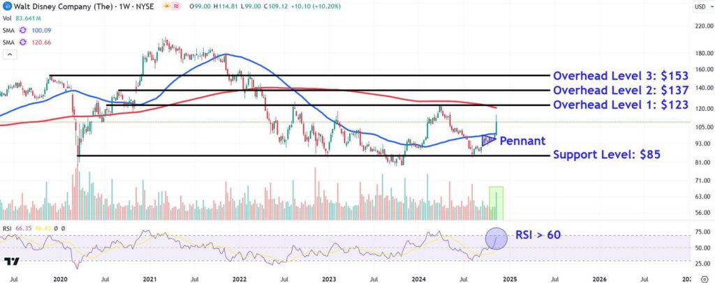 Disney Price Levels to Watch as Stock Extends Post-Earnings Surge