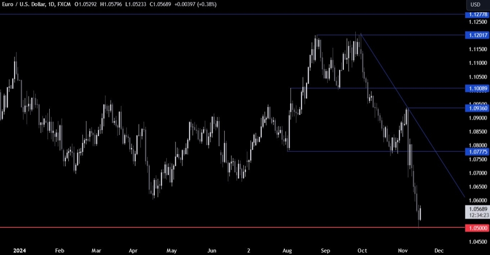 EURUSD Technical Analysis – The price fails to break through a crucial level