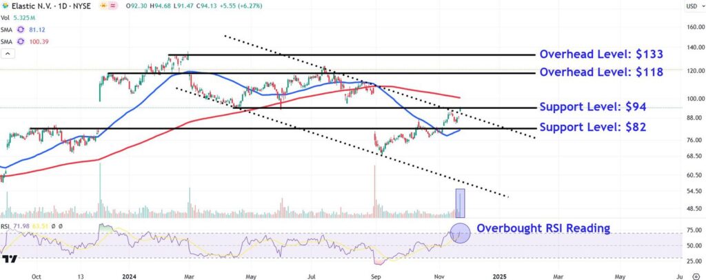 Watch These Elastic Stock Price Levels After Post-Earnings Surge