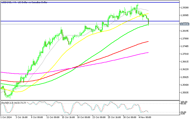 USDCAD 1 Cent Lower, Ignoring Lower Canada Trade Balance
