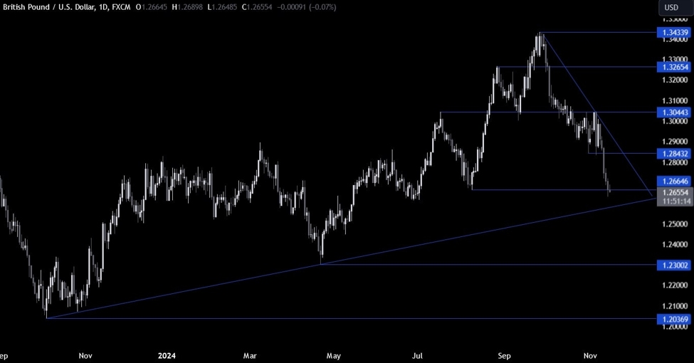 GBPUSD Technical Analysis – The US Dollar rally might have run out of steam
