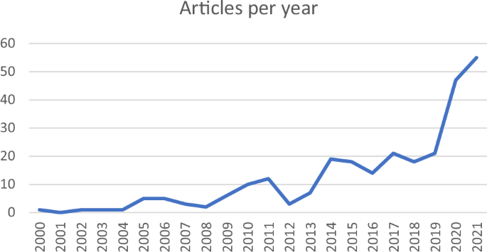 Creating quality portfolios using score-based models: a systematic review