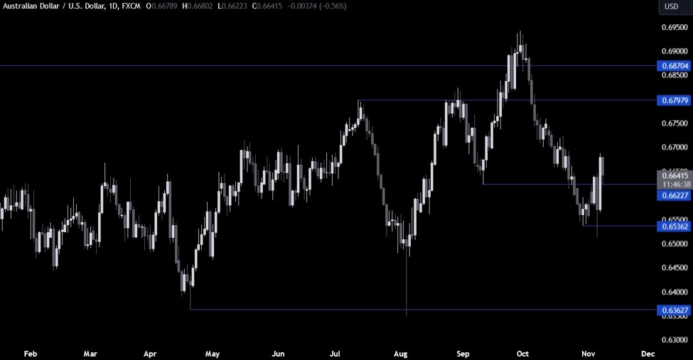 AUDUSD Technical Analysis – We got a “sell the fact” reaction on Trump’s victory