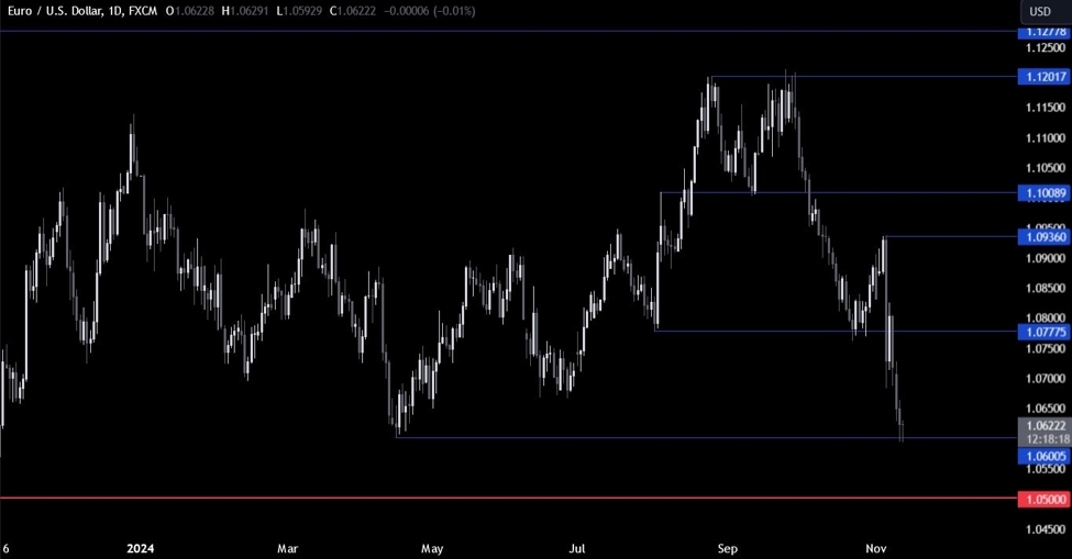EURUSD Technical Analysis – The price is at a key level ahead of the US CPI