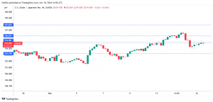 Japanese yen declines on BoJ’s Ueda cautious remarks