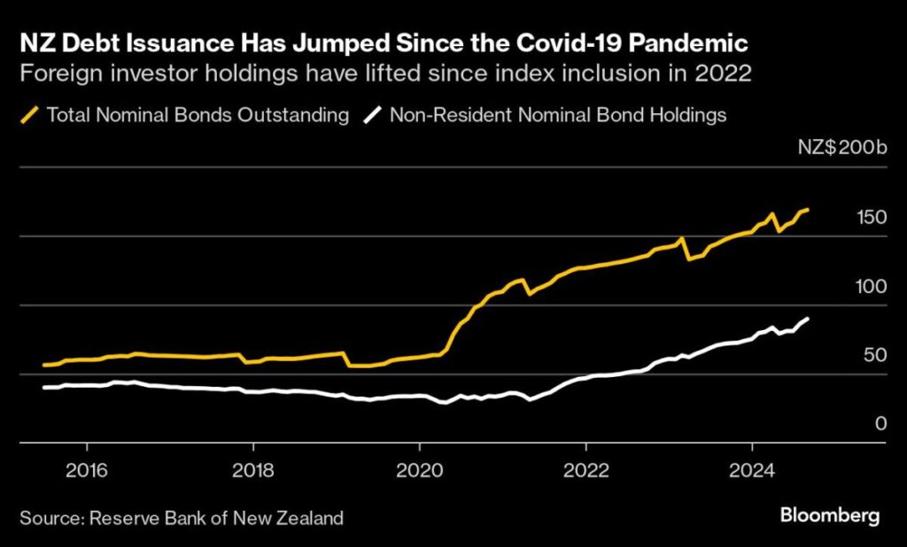 Australian Bourse Sees Major Hurdles to List NZ Bond Futures